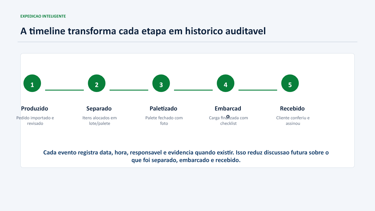 Timeline da operação de expedição inteligente